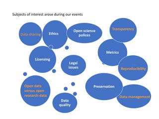 Subjects of interest arose during our events
Legal
issues
Licensing
Metrics
Preservation
Data
quality
Open science
polices
Open data
versus open
research data
Data sharing
Transparency
Reproducibility
Data management
Ethics
 