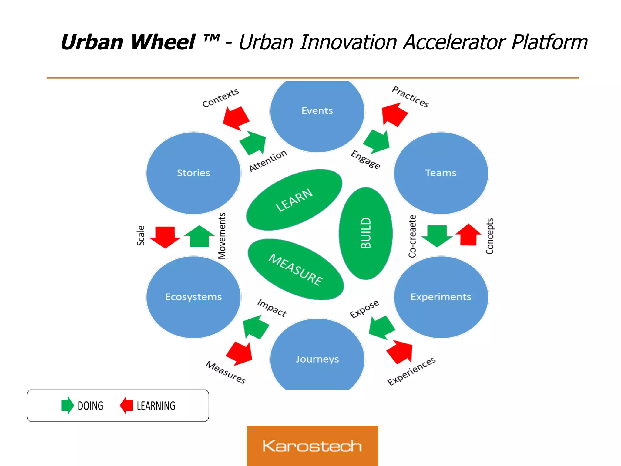 Urban Wheel ™ - Urban Innovation Accelerator Platform
 