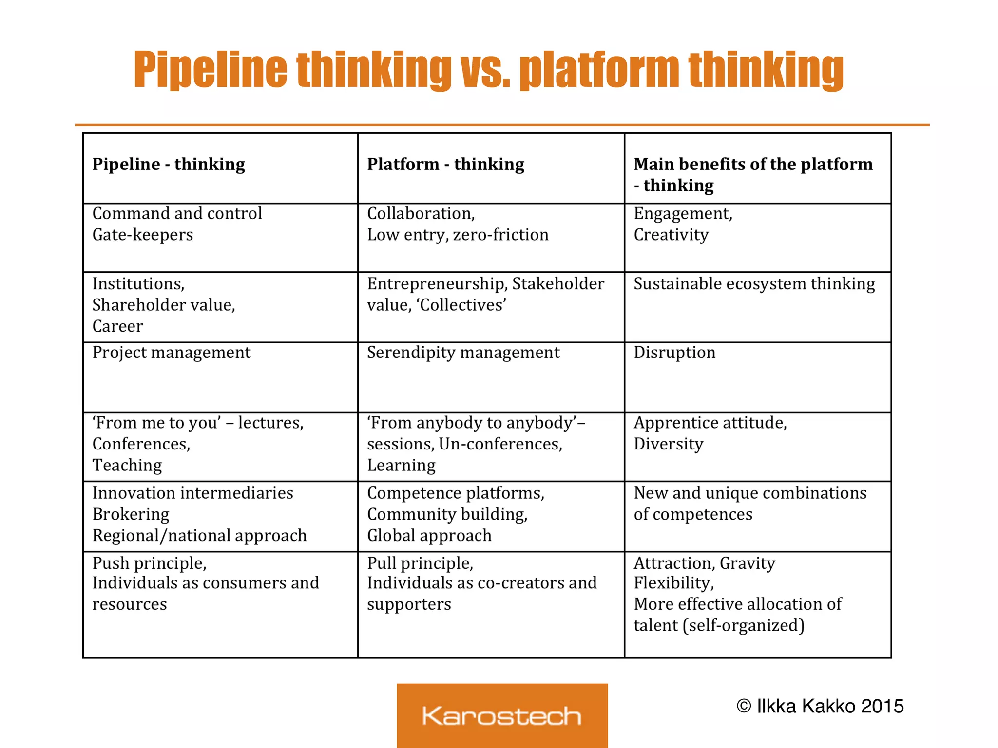 Pipeline thinking vs. platform thinking
© Lee Fleming 2004 /HBR November 2004
© Ilkka Kakko 2015
 