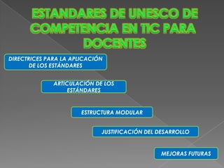 Ampliar la formación profesional de docentes para complementar sus competencias en materia de pedagogía, cooperación, liderazgo y desarrollos escolares innovadores, con la utilización de las TIC.CONTEXTO POLÍTICO• Inculcar valores fundamentales y transmitir el legado cultural.• Apoyar el desarrollo personal de jóvenes y adultos.• Promover la democracia e incrementar la participación social especialmente de mujeres y minorías.• Impulsar el entendimiento entre culturas y la solución pacífica de conflictos y, mejorar la salud y el bienestar,• Apoyar el desarrollo económico, reducir la pobreza y aumentar la prosperidad de todos.