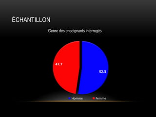 ÉCHANTILLON
Matières enseignées par les enseignants interrogés
7.2%
6.5%
18.7%
3.4%
22.1%
27.2%
14.9%
Langue seconde
Arts
...
