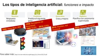Los tipos de inteligencia artificial: funciones e impacto
Para saber más: https://cms-live-media.iste.org/Bringing_AI_to_School-2023_07.pdf
Respuesta
inmediata
Predice el siguiente
paso
Crea y mejora Planifica con autonomía
supervisada
1996: Deep Blue, IBM
1958: Perceptrón de
Rosenblatt
1966: ELIZA 2014: GANs
2012: AlexNet, red
neuronal 2023: OpenAI, ChatGpt
 