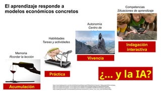 Habilidades
Tareas y actividades
Práctica
El aprendizaje responde a
modelos económicos concretos
https://encrypted-tbn0.gstatic.com/images?q=tbn:ANd9GcT13lq3BdWUT4Ibb9XH4rEhtONelorLdK6Tzw&s
https://www.gordonzello.com/templates/yootheme/cache/d0/xxx_interior_ervir_vino_tinto-d02fde50.webp
https://npr.brightspotcdn.com/dims3/default/strip/false/crop/5500x4250+0+0/resize/1100/quality/50/format/jpeg
https://encrypted-tbn0.gstatic.com/images?q=tbn:ANd9GcSZYoztsJf2lJNCPRBg2XhUrBJzt9FRv8ZDQQ&s
Memoria
Rcordar la lección
Acumulación
Competencias
Situaciones de aprendizaje
Indagación
interactiva
Autonomía
Centro de
interés
Vivencia
¿… y la IA?
 