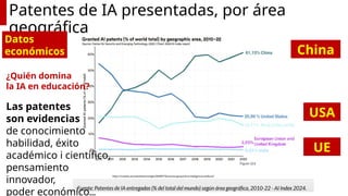 Patentes de IA presentadas, por área
geográfica
China
USA
UE
Datos
económicos
¿Quién domina
la IA en educación?
Las patentes
son evidencias
de conocimiento
habilidad, éxito
académico i científico,
pensamiento
innovador,
poder económico...
 