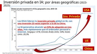 Inversión privada en IA: por áreas geográficas (2023-
2025)
Los EEUU lideran la inversión privada global en IA, con
una inversión 23 veces superior a la de la China.
La IA generativa alcanzór un 53% de adopción en tres
años, más rápidamente que el ordenador personal o
Internet. Singapur: 61%; Emirats Àrabs Units: 54%; Estats
Units: 28,3%.
Inv. Privada
https://hai.stanford.edu/ai-index/2026-ai-index-report/economy
China
USA
UE
 