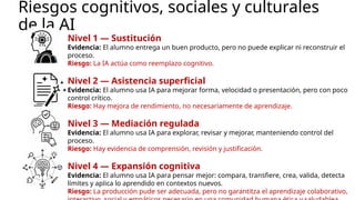 Riesgos cognitivos, sociales y culturales
de la AI
Nivel 1 — Sustitución
Evidencia: El alumno entrega un buen producto, pero no puede explicar ni reconstruir el
proceso.
Riesgo: La IA actúa como reemplazo cognitivo.
Nivel 2 — Asistencia superficial
Evidencia: El alumno usa IA para mejorar forma, velocidad o presentación, pero con poco
control crítico.
Riesgo: Hay mejora de rendimiento, no necesariamente de aprendizaje.
Nivel 3 — Mediación regulada
Evidencia: El alumno usa IA para explorar, revisar y mejorar, manteniendo control del
proceso.
Riesgo: Hay evidencia de comprensión, revisión y justificación.
Nivel 4 — Expansión cognitiva
Evidencia: El alumno usa IA para pensar mejor: compara, transfiere, crea, valida, detecta
límites y aplica lo aprendido en contextos nuevos.
Riesgo: La producción pude ser adecuada, pero no garantitza el aprendizaje colaborativo,
 