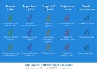 UNESCO ASPnet tinklo veiklos ir pasiekimai
Teminės
veiklos
Tarptautiniai
projektai
Žvalgomieji*
projektai
Tarptautinės
dienos
Sklaida
bendruomenėje
Sveikata, prevencija
ir sporto skatinimas*
Virtualus
bendradarbiavimas
Tarptautinio
lygmens
Tarptautinė
tolerancijos diena
Mokyklos tinklapis
Darnus vystimasis,
klimato kaita
Specifiniai teminiai
projektai
Regioninio ar
nacionalinio
lygmens
Pasaulinė vandens
diena
Vietos žiniasklaida
Bendruomenės
įtraukimas
Tarptautinės mainų
programos
Vietinio lygmens Tarptautinė
mokytojų diena*
Atviros pamokos
Dažniausiai minėti 21-os mokyklos 2014-15 m. veiklų ataskaitose
 