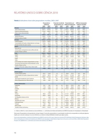 12
RELATÓRIO UNESCO SOBRE CIÊNCIA 2010
Tabela 2: Indicadores-chave sobre pesquisadores mundiais, 2002 e 2007
Pesquisadores Proporção mundial de Pesquisadores por GERD por pesquisador
(milhares) pesquisadores (%) milhão de habitantes (milhares de PPP$)
2002 2007 2002 2007 2002 2007 2002 2007
Mundo 5 810,7 7 209,7 100,0 100,0 926,1 1 080,8 136,0 158,9
Países desenvolvidos 4 047,5 4 478,3 69,7 62,1 3 363,5 3 655,8 161,3 195,0
Países em desenvolvimento 1 734,4 2 696,7 29,8 37,4 397,8 580,3 78,5 100,5
Países menos desenvolvidos 28,7 34,7 0,5 0,5 40,5 43,4 37,6 43,8
Américas 1 628,4 1 831,9 28,0 25,4 1 890,9 2 010,1 196,4 236,9
América do Norte 1 458,5 1 579,8 25,1 21,9 4 483,2 4 624,4 204,2 252,8
América Latina e Caribe 169,9 252,1 2,9 3,5 317,1 442,5 130,0 137,4
Europa 1 870,7 2 123,6 32,2 29,5 2 348,5 2 638,7 127,5 147,9
União Europeia 1 197,9 1 448,3 20,6 20,1 2 473,9 2 936,4 172,1 182,9
Comunidade de Estados Independentes na Europa 579,6 551,5 10,0 7,6 2 796,1 2 735,3 31,7 49,8
Europa Central, do Leste e outros 93,2 123,8 1,6 1,7 887,2 1 125,9 149,4 175,1
África 129,0 158,5 2,2 2,2 150,2 164,3 53,1 64,6
África do Sul 14,2-1
19,3 0,2e
0,3 311,4-1
392,9 158,9-1
225,6
Outros países subsaarianos (excl, a África do Sul) 30,8 40,8 0,5 0,6 49,4 57,5 59,5 63,8
Estados Árabes na África 84,1 98,4 1,4 1,4 444,1 477,1 30,2 33,3
Ásia 2 064,6 2 950,6 35,5 40,9 554,2 745,9 103,6 125,2
Japão 646,5 710,0 11,1 9,8 5 087,0 5 573,0 167,3 208,4
China 810,5 1 423,4 13,9 19,7 630,3 1 070,9 48,4 72,0
Israel – – – – – – – –
Índia 115,9-2
154,8-2
2,3e
2,2e
111,2-2
136,9-2
102,6-2
126,7-2
Comunidade dos Estados Independentes na Ásia 41,4 39,7 0,7 0,6 572,5 525,8 12,3 19,4
Economias Recentemente Industrializadas na Ásia 295,8 434,3 5,1 6,0 791,4 1 087,4 135,6 166,6
Estados Árabes na Ásia 21,1 24,4 0,4 0,3 197,1 198,7 50,5 59,3
Outros na Ásia (excl. Japão, China, Índia, Israel) 93,2 127,1 1,6 1,8 138,1 174,2 51,6 81,8
Oceania 118,0 145,1 2,0 2,0 3 677,6 4 208,7 95,1 125,9
Outros grupos
Estados Árabes (todos) 105,2 122,8 1,8 1,7 354,9 373,2 34,3 38,4
Comunidade de Estados Independentes (todos) 621,0 591,2 10,7 8,2 2 221,1 2 133,8 30,4 47,7
OCDE 3 588,1 4 152,9 61,7 57,6 3 121,2 3 492,8 184,3 215,5
Associação Europeia de Livre Comércio 48,3 52,9 0,8 0,7 3 976,6 4 209,1 202,3 257,3
África Subsaariana (incl. África do Sul) 45,0 60,1 0,8 0,8 67,1 79,2 96,0 115,8
Países selecionados
Argentina 26,1 38,7 0,4 0,5 692,3 979,5 44,4 68,7
Brasil 71,8 124,9 1,2 1,7 400,9 656,9 181,4 162,1
Canadá 116,0 139,0-1
2,0 1,9e
3 705,3 4 260,4-1
165,0 170,7-1
Cuba – – – – – – – –
Egito – 49,4 – 0,7 – 616,6 – 18,5
França 186,4 215,8 3,2 3,0 3 115,7 3 496,0 204,7 196,1
Alemanha 265,8 290,9 4,6 4,0 3 232,5 3 532,2 213,1 248,4
Irã (República Islâmica di Irã) – 50,5-1
– 0,7e
– 706,1-1
– 93,0-1
México 31,1 37,9 0,5 0,5 305,1 352,9 134,0 147,6
República da Coreia 141,9 221,9 2,4 3,1 3 022,8 4 627,2 158,6 186,3
Federação Russa 491,9 469,1 8,5 6,5 3 384,8 3 304,7 32,4 50,1
Turquia 24,0 49,7 0,4 0,7 350,8 680,3 125,4 136,5
Reino Unido 198,2 254,6 3,4 3,5 3 336,5 4 180,7 154,6 152,2
Estados Unidos da América 1 342,5 1 425,6-1
23,1 20,0e
4 566,0 4 663,3-1
206,4 243,9-1
-n= Dados se referem a n anos anteriores ao ano de referência e = estimativas do Instituto de Estatísticas da UNESCO, baseadas em extrapolações e interpolações
Observação: Pesquisadores são equivalentes a tempo integral. A soma dos pesquisadores e a participação mundial não correspondem ao total para algumas
regiões, por conta de mudanças no ano de referência, ou devido à indisponibilidade de dados para alguns países.
Fonte: para pesquisadores: Instituto de Estatísticas da UNESCO, junho de 2010; para o fator de conversão PPP: World Bank, World Development Indicators, May
2010, e estimativas do Instituto de Estatísticas da UNESCO; para população: United Nations Department of Economic and Social Affairs (2009) World Population
Prospects: the 2008 Revision, e estimativas do Instituto de Estatísticas da UNESCO
 