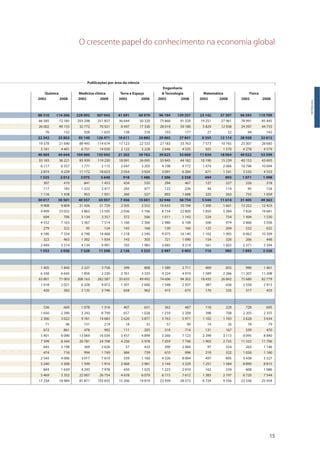 O crescente papel do conhecimento na economia global
15
Introdução
Publicações por área da ciência
Engenharia
Química Medicina clínica Terra e Espaço & Tecnologia Matemática Física
2002 2008 2002 2008 2002 2008 2002 2008 2002 2008 2002 2008
88 310 114 206 229 092 307 043 41 691 60 979 96 194 139 257 23 142 37 397 96 593 119 799
66 585 72 185 203 298 251 857 36 644 50 320 73 868 91 320 19 251 27 961 78 991 85 445
26 002 49 155 32 772 70 921 8 497 17 330 28 019 59 180 5 829 12 938 24 597 44 733
76 132 928 1 635 138 318 103 177 27 52 94 142
22 342 25 803 95 140 126 471 18 611 24 883 29 465 37 841 8 355 12 114 28 928 32 612
19 378 21 690 89 495 114 674 17 123 22 533 27 183 33 763 7 573 10 765 25 307 28 685
3 181 4 401 6 751 14 030 2 122 3 228 2 646 4 535 925 1 570 4 278 4 579
40 404 44 644 104 060 135 042 21 202 30 763 39 625 53 069 11 834 18 064 49 022 53 599
33 183 36 221 93 939 119 230 18 091 26 095 33 845 44 182 10 190 15 239 40 153 43 693
6 117 6 357 1 771 2 115 2 647 3 205 4 108 4 772 1 474 2 066 10 796 10 694
2 874 4 239 11 172 18 623 2 054 3 924 3 091 6 284 671 1 541 3 535 4 553
1 535 2 012 3 075 5 640 918 1 486 1 306 2 358 494 893 1 071 1 498
307 410 841 1 453 434 520 294 467 127 227 226 318
117 183 1 323 2 417 245 477 122 226 44 114 95 154
1 116 1 438 953 1 931 260 527 892 1 688 325 563 755 1 059
30 017 50 501 40 557 65 957 7 456 15 001 32 946 58 754 5 544 11 614 31 405 49 363
9 908 9 809 21 426 21 729 2 505 3 552 10 633 10 194 1 300 1 661 13 252 12 423
9 499 23 032 3 863 13 595 2 036 5 746 8 734 22 800 1 850 5 384 7 826 19 641
694 706 3 134 3 357 372 506 1 011 1 143 524 754 1 494 1 530
4 552 7 163 3 367 7 514 1 160 2 306 2 980 6 108 506 974 2 866 5 036
279 322 95 124 145 168 130 166 125 204 532 632
4 590 7 334 6 748 14 468 1 218 2 540 9 075 16 140 1 102 1 905 6 062 10 309
323 463 1 302 1 934 143 303 721 1 090 154 326 266 448
2 449 5 314 4 134 9 991 765 1 983 3 685 9 219 561 1 603 2 371 5 394
1 552 2 038 7 528 11 598 2 126 3 323 2 497 3 403 716 985 1 693 2 326
1 405 1 840 2 227 3 758 399 808 1 580 2 711 469 855 996 1 461
6 358 6 645 1 856 2 230 2 761 3 333 4 224 4 910 1 589 2 266 11 207 11 208
63 801 71 003 208 163 262 587 35 655 49 492 74 606 94 262 18 435 26 842 75 680 82 779
1 618 2 021 6 328 9 072 1 501 2 600 1 548 2 507 387 656 2 558 2 913
420 582 2 135 3 746 658 962 415 675 170 335 317 455
536 669 1 078 1 316 407 631 362 487 118 229 728 695
1 656 2 390 3 243 8 799 657 1 028 1 259 2 209 398 708 2 205 2 355
2 306 3 022 9 761 14 683 2 620 3 877 3 763 5 971 1 102 1 763 2 628 3 634
71 96 151 214 18 33 57 90 14 26 78 79
672 861 478 992 111 205 510 714 121 167 339 470
5 401 6 090 13 069 16 034 3 457 4 899 5 260 7 123 2 399 3 113 8 095 8 840
7 399 8 344 20 781 24 708 4 256 5 978 7 059 7 746 1 903 2 725 11 522 11 706
645 2 198 369 2 626 57 433 390 2 484 97 554 265 1 146
474 716 994 1 749 484 739 610 996 219 322 1 026 1 160
2 545 4 006 3 017 7 610 539 1 160 4 526 8 004 497 895 3 438 5 527
5 240 5 308 1 599 1 914 2 468 2 981 3 144 3 329 1 251 1 584 8 890 8 815
844 1 639 4 243 7 978 450 1 025 1 223 2 910 162 559 608 1 086
5 469 5 352 22 007 26 754 4 678 6 079 6 715 7 612 1 383 2 197 6 720 7 544
17 334 18 984 81 871 103 835 15 206 19 819 23 939 28 572 6 724 9 356 23 336 25 954
 