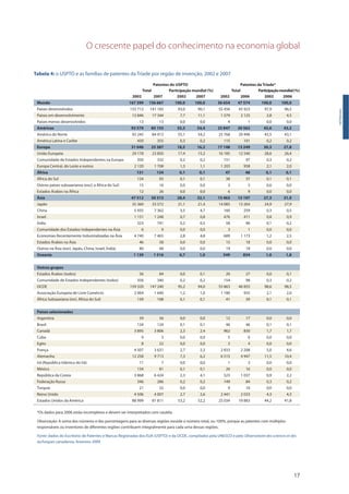 O crescente papel do conhecimento na economia global
17
Introdução
Tabela 4: o USPTO e as famílias de patentes da Tríade por região de invenção, 2002 e 2007
Patentes do USPTO Patentes da Tríade*
Total Participação mundial (%) Total Participaçãomundial(%)
2002 2007 2002 2007 2002 2006 2002 2006
Mundo 167 399 156 667 100,0 100,0 56 654 47 574 100,0 100,0
Países desenvolvidos 155 712 141 183 93,0 90,1 55 456 45 923 97,9 96,5
Países em desenvolvimento 12 846 17 344 7,7 11,1 1 579 2 125 2,8 4,5
Países menos desenvolvidos 13 13 0,0 0,0 4 1 0,0 0,0
Américas 92 579 85 155 55,3 54,4 25 847 20 562 45,6 43,2
América do Norte 92 245 84 913 55,1 54,2 25 768 20 496 45,5 43,1
América Latina e Caribe 450 355 0,3 0,2 115 101 0,2 0,2
Europa 31 046 25 387 18,5 16,2 17 148 13 249 30,3 27,8
União Europeia 29 178 23 850 17,4 15,2 16 185 12 540 28,6 26,4
Comunidade de Estados Independentes na Europa 350 332 0,2 0,2 151 97 0,3 0,2
Europa Central, do Leste e outros 2 120 1 708 1,3 1,1 1 203 958 2,1 2,0
África 151 134 0,1 0,1 47 48 0,1 0,1
África do Sul 124 92 0,1 0,1 38 37 0,1 0,1
Outros países subsaarianos (excl, a África do Sul) 15 16 0,0 0,0 3 3 0,0 0,0
Estados Árabes na África 12 26 0,0 0,0 6 9 0,0 0,0
Ásia 47 512 50 313 28,4 32,1 15 463 15 197 27,3 31,9
Japão 35 360 33 572 21,1 21,4 14 085 13 264 24,9 27,9
China 5 935 7 362 3,5 4,7 160 259 0,3 0,5
Israel 1 151 1 248 0,7 0,8 476 411 0,8 0,9
Índia 323 741 0,2 0,5 58 96 0,1 0,2
Comunidade dos Estados Independentes na Ásia 6 9 0,0 0,0 3 1 0,0 0,0
Economias Recentemente Industrializadas na Ásia 4 740 7 465 2,8 4,8 689 1 173 1,2 2,5
Estados Árabes na Ásia 46 58 0,0 0,0 15 18 0,0 0,0
Outros na Ásia (excl, Japão, China, Israel, Índia) 80 48 0,0 0,0 19 18 0,0 0,0
Oceania 1 139 1 516 0,7 1,0 549 834 1,0 1,8
Outros grupos
Estados Árabes (todos) 56 84 0,0 0,1 20 27 0,0 0,1
Comunidade de Estados Independentes (todos) 356 340 0,2 0,2 154 98 0,3 0,2
OCDE 159 320 147 240 95,2 94,0 55 863 46 855 98,6 98,5
Associação Europeia de Livre Comércio 2 064 1 640 1,2 1,0 1 180 935 2,1 2,0
África Subsaariana (incl. África do Sul) 139 108 0,1 0,1 41 39 0,1 0,1
Países selecionados
Argentina 59 56 0,0 0,0 12 17 0,0 0,0
Brasil 134 124 0,1 0,1 46 46 0,1 0,1
Canadá 3 895 3 806 2,3 2,4 962 830 1,7 1,7
Cuba 9 3 0,0 0,0 5 0 0,0 0,0
Egito 8 22 0,0 0,0 3 4 0,0 0,0
França 4 507 3 631 2,7 2,3 2 833 2 208 5,0 4,6
Alemanha 12 258 9 713 7,3 6,2 6 515 4 947 11,5 10,4
Irã (República Islâmica do Irã) 11 7 0,0 0,0 1 3 0,0 0,0
México 134 81 0,1 0,1 26 16 0,0 0,0
República da Coreia 3 868 6 424 2,3 4,1 523 1 037 0,9 2,2
Federação Russa 346 286 0,2 0,2 149 84 0,3 0,2
Turquia 21 32 0,0 0,0 9 10 0,0 0,0
Reino Unido 4 506 4 007 2,7 2,6 2 441 2 033 4,3 4,3
Estados Unidos da América 88 999 81 811 53,2 52,2 25 034 19 883 44,2 41,8
*Os dados para 2006 estão incompletos e devem ser interpretados com cautela.
Observação: A soma dos números e das porcentagens para as diversas regiões excede o número total, ou 100%, porque as patentes com múltiplos
responsáveis ou inventores de diferentes regiões contribuem integralmente para cada uma dessas regiões.
Fonte: dados do Escritório de Patentes e Marcas Registradas dos EUA (USPTO) e da OCDE, compilados pela UNESCO e pelo Observatoire des sciences et des
techniques canadense, fevereiro 2009
 