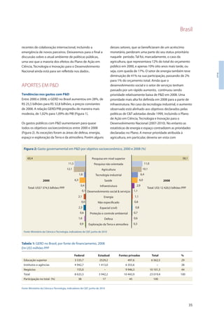 Brasil
35
Brasil
recentes de colaboração internacional, incluindo a
emergência de novos parceiros. Deixaremos para o final a
discussão sobre o atual ambiente de políticas públicas,
uma vez que a maioria dos efeitos do Plano de Ação em
Ciência, Tecnologia e Inovação para o Desenvolvimento
Nacional ainda está para ser refletida nos dados.
APORTES EM P&D
Tendências nos gastos com P&D
Entre 2000 e 2008, o GERD no Brasil aumentou em 28%, de
R$ 25,5 bilhões para R$ 32,8 bilhões, a preços constantes
de 2008. A relação GERD/PIB progrediu de maneira mais
modesta, de 1,02% para 1,09% do PIB (Figura 1).
Os gastos públicos com P&D aumentaram para quase
todos os objetivos socioeconômicos entre 2000 e 2008
(Figura 2). As exceções foram as áreas de defesa, energia,
espaço e exploração da Terra e da atmosfera. Porém alguns
Tabela 1: GERD no Brasil, por fonte de financiamento, 2008
Em US$ milhões PPP
Federal Estadual Fontes privadas Total %
Educação superior 3 535,7 2529,2 497,6 6 562,5 29
Institutos e agências 4 942,7 1 413,0 6 355,6 – 28
Negócios 155,0 – 9 946,3 10 101,3 44
Total 8 633,3 3 942,2 10 443,9 23 019,4 100
Participação no total (%) 38 17 45 100
Fonte: Ministério da Ciência e Tecnologia, indicadores de C&T, junho de 2010
Figura 2: Gasto governamental em P&D por objetivo socioeconômico, 2000 e 2008 (%)
Fonte: Ministério da Ciência e Tecnologia, indicadores de C&T, junho de 2010
2000
Total: US$7 374,5 bilhões PPP
2008
Total: US$ 12 420,5 bilhões PPP
1,10,1 Desenvolvimento social & serviços
6,06,3 Saúde
0,80,0 Não especificado
10,112,1 Agricultura
0,70,6 Proteção e controle ambiental
0,61,6 Defesa
6,41,8 Tecnologia industrial
1,12,1 Energia
0,82,3 Espacial (civil)
0,30,9 Exploração da Terra e atmosfera
2,90,4 Infraestrutura
58,160,4 Pesquisa em nível superior
11,011,5 Pesquisa não orientada
desses setores, que se beneficiaram de um acréscimo
monetário, perderam uma parte do seu status prioritário
naquele período. Tal foi, marcadamente, o caso da
agricultura, que representava 12% do total do orçamento
público em 2000, e apenas 10% oito anos mais tarde, ou
seja, com queda de 17%. O setor de energia também teve
diminuição de 41% na sua participação, passando de 2%
para 1% do orçamento total. Ainda que o
desenvolvimento social e o setor de serviços tenham
passado por um rápido aumento, continuou sendo
prioridade relativamente baixa de P&D em 2008. Uma
prioridade mais alta foi definida em 2008 para a parte de
infraestrutura. No caso da tecnologia industrial, o aumento
observado está alinhado aos objetivos declarados pelas
políticas de C&T adotadas desde 1999, incluindo o Plano
de Ação em Ciência, Tecnologia e Inovação para o
Desenvolvimento Nacional (2007-2010). No entanto as
estatísticas de energia e espaço contradizem as prioridades
declaradas no Plano. A menor prioridade atribuída à
agricultura, em particular, deveria ser vista com
 