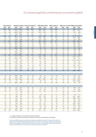 O crescente papel do conhecimento na economia global
7
PIB mundial (%) População (milhões) População mundial (%) GERD (bilhões PPP$) GERD mundial (%) GERD como % do PIB GERD percapita (PPP$)
2002 2007 2002 2007 2002 2007 2002 2007 2002 2007 2002 2007 2002 2007
100,0 100,0 6 274,3 6 670,8 100,0 100,0 790,3 1 145,7 100,0 100,0 1,7 1,7 126,0 171,7
63,4 58,2 1 203,4 1 225,0 19,2 18,4 653,0 873,2 82,6 76,2 2,2 2,3 542,7 712,8
35,4 40,4 4 360,5 4 647,3 69,5 69,7 136,2 271,0 17,2 23,7 0,8 1,0 31,2 58,3
1,2 1,4 710,4 798,5 11,3 12,0 1,1 1,5 0,1 0,1 0,2 0,2 1,5 1,9
32,8 31,3 861,2 911,4 13,7 13,7 319,9 433,9 40,5 37,9 2,1 2,1 371,4 476,1
24,7 22,8 325,3 341,6 5,2 5,1 297,8 399,3 37,7 34,9 2,6 2,6 915,3 1 168,8
8,1 8,5 535,9 569,8 8,5 8,5 22,1 34,6 2,8 3,0 0,6 0,6 41,2 60,8
31,1 29,0 796,5 804,8 12,7 12,1 238,5 314,0 30,2 27,4 1,7 1,6 299,4 390,2
25,3 22,5 484,2 493,2 7,7 7,4 206,2 264,9 26,1 23,1 1,8 1,8 425,8 537,0
3,3 3,8 207,3 201,6 3,3 3,0 18,3 27,4 2,3 2,4 1,2 1,1 88,5 136,1
2,5 2,6 105,0 109,9 1,7 1,6 13,9 21,7 1,8 1,9 1,2 1,2 132,6 197,2
3,6 3,9 858,9 964,7 13,7 14,5 6,9 10,2 0,9 0,9 0,4 0,4 8,0 10,6
0,7 0,7 46,2 49,2 0,7 0,7 2,3-1
4,4 0,3 e
0,4 0,7 -1
0,9 49,5-1
88,6
1,4 1,5 623,5 709,2 9,9 10,6 1,8 2,6 0,2 0,2 0,3 0,3 2,9 3,7
1,5 1,6 189,3 206,3 3,0 3,1 2,5 3,3 0,3 0,3 0,4 0,3 13,4 15,9
31,0 34,5 3 725,6 3 955,5 59,4 59,3 213,9 369,3 27,1 32,2 1,5 1,6 57,4 93,4
7,4 6,5 127,1 127,4 2,0 1,9 108,2 147,9 13,7 12,9 3,2 3,4 851,0 1 161,3
7,9 10,7 1 286,0 1 329,1 20,5 19,9 39,2 102,4 5,0 8,9 1,1 1,4 30,5 77,1
0,3 0,3 6,3 6,9 0,1 0,1 7,1 9,2 0,9 0,8 4,6 4,8 1 121,4 1 321,3
3,8 4,7 1 078,1 1 164,7 17,2 17,5 12,9 24,8 1,6 2,2 0,7 0,8 12,0 21,3
0,4 0,6 72,3 75,4 1,2 1,1 0,5 0,8 0,1 0,1 0,2 0,2 7,0 10,2
6,0 6,1 373,7 399,3 6,0 6,0 40,1 72,3 5,1 6,3 1,4 1,8 107,3 181,1
1,8 2,0 107,0 122,9 1,7 1,8 1,1 1,4 0,1 0,1 0,1 0,1 10,0 11,8
3,3 3,6 675,0 729,7 10,8 10,9 4,8 10,4 0,6 0,9 0,3 0,4 7,1 14,3
1,5 1,4 32,1 34,5 0,5 0,5 11,2 18,3 1,4 1,6 1,6 1,9 349,9 529,7
3,4 3,6 296,3 329,2 4,7 4,9 3,6 4,7 0,5 0,4 0,2 0,2 12,2 14,3
3,8 4,4 279,6 277,0 4,5 4,2 18,9 28,2 2,4 2,5 1,1 1,0 67,4 101,9
64,3 58,9 1 149,6 1 189,0 18,3 17,8 661,3 894,7 83,7 78,1 2,2 2,3 575,2 752,5
0,9 0,9 12,1 12,6 0,2 0,2 9,8 13,6 1,2 1,2 2,3 2,3 804,5 1 082,8
2,1 2,2 669,7 758,4 10,7 11,4 4,3 7,0 0,5 0,6 0,4 0,5 6,4 9,2
0,6 0,8 37,7 39,5 0,6 0,6 1,2 2,7 0,1 0,2 0,4 0,5 30,8 67,3
2,9 2,8 179,1 190,1 2,9 2,9 13,0 20,2 1,6 1,8 1,0 1,1 72,7 106,4
2,0 1,9 31,3 32,9 0,5 0,5 19,1 24,1 2,4 2,1 2,0 1,9 611,4 732,3
– – 11,1 11,2 0,2 0,2 – – – – 0,5 0,4 – –
0,6 0,6 72,9 80,1 1,2 1,2 0,5-2
0,9 0,1 e
0,1 0,2 -2
0,2 6,8-2
11,4
3,7 3,1 59,8 61,7 1,0 0,9 38,2 42,3 4,8 3,7 2,2 2,0 637,7 685,5
4,9 4,3 82,2 82,3 1,3 1,2 56,7 72,2 7,2 6,3 2,5 2,5 689,0 877,3
1,1 1,2 68,5 72,4 1,1 1,1 2,8 4,7-1
0,3 0,5 e
0,5 0,7 -1
40,3 65,6-1
2,1 2,3 102,0 107,5 1,6 1,6 4,2 5,6 0,5 0,5 0,4 0,4 40,9 52,1
2,0 1,9 46,9 48,0 0,7 0,7 22,5 41,3 2,8 3,6 2,4 3,2 479,4 861,9
2,8 3,2 145,3 141,9 2,3 2,1 15,9 23,5 2,0 2,0 1,2 1,1 109,7 165,4
1,2 1,4 68,4 73,0 1,1 1,1 3,0 6,8 0,4 0,6 0,5 0,7 44,0 92,9
3,7 3,2 59,4 60,9 0,9 0,9 30,6 38,7 3,9 3,4 1,8 1,8 515,8 636,1
22,5 20,7 294,0 308,7 4,7 4,6 277,1 373,1 35,1 32,6 2,7 2,7 942,4 1 208,7
Introdução
-n = os dados se referem a n anos anteriores ao ano de referência.
e = estimativas do Instituto de Estatísticas da UNESCO, com base em extrapolações e interpolações.
Fonte: para o GERD: estimativas do Instituto de Estatísticas da UNESCO, junho de 2010; para o PIB e o fator de
conversão PPP: World Bank, World Development Indicators, May 2010, e estimativas do Instituto de Estatísticas da
UNESCO; para população: United Nations Department of Economic and Social Affairs (2009), World Population
Prospects: the 2008 Revision, e estimativas do Instituto de Estatísticas da UNESCO
 