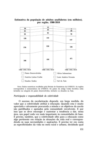 Estimativa da população de adultos analfabetos (em milhões),
por região, 1980-2010
13
43

29
44

65

56

70

141

126

147

210

276

126

471

416

346

1980/1995/2010

7
39

1980/1995/2010

1980/1995/2010

Países Desenvolvidos

África Subsaariana

América Latina/Caribe

Leste Asiático/Oceania

Estados Árabes

Sul da Ásia

Nota: Dados numéricos recolhidos pela Divisão de Estatísticas da UNESCO. As regiões
correspondem à nomenclatura da UNESCO. Os países da antiga União Soviética estão
incluídos na categoria de países desenvolvidos, inclusive os situados na Ásia.

Participação e responsabilidade da coletividade
O sucesso da escolarização depende, em larga medida, do
valor que a coletividade atribui à educação. Quando esta é muito
apreciada e ativamente procurada a missão e os objetivos da escola
são partilhados e apoiados pela comunidade envolvente. É por
isso que se deve encorajar e sustentar a tendência a dar, nesta
área, um papel cada vez mais importante às comunidades de base.
É preciso, também, que a coletividade olhe para a educação como
algo pertinente em relação às situações da vida real e correspondendo às suas necessidades e aspirações. É preciso ter em conta
as especificidades da vida no meio rural e urbano, decidindo qual
131

 