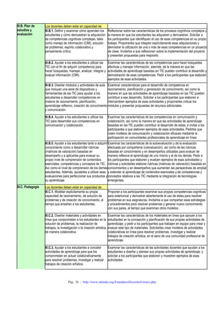 III.B. Plan de     Los docentes deben estar en capacidad de:
estudios y         III.B.1. Definir y examinar cómo aprenden los         Reflexionar sobre las características de los procesos cognitivos complejos y
evaluación         estudiantes y cómo demuestran la adquisición          la manera en que los estudiantes las adquieren y demuestran. Solicitar a
                   de competencias cognitivas complejas, tales           los participantes que identifiquen el uso de esas competencias en su propio
                   como manejo de información (CMI), solución            trabajo. Proponerles que integren explícitamente esas adquisiciones y
                   de problemas, espíritu colaborativo y                 demostrar la utilización de una o más de esas competencias en un proyecto
                   pensamiento crítico.                                  de clase. Invitarlos a que reflexionen sobre la implementación del proyecto
                                                                         y presenten propuestas para mejorarlo.

                   III.B.2. Ayudar a los estudiantes a utilizar las      Examinar las características de las competencias para hacer búsquedas
                   TIC con el fin de adquirir competencia para           efectivas y manejar información, además, de la manera en que las
                   hacer búsquedas, manejar, analizar, integrar y        actividades de aprendizaje basadas en TIC pueden contribuir al desarrollo y
                   evaluar información (CMI).                            demostración de esas competencias. Pedir a los participantes que elaboren
                                                                         ejemplos de esas actividades.
                   III.B.3. Diseñar módulos y actividades de aula Examinar características para el desarrollo de competencia en
                   que incluyan una serie de dispositivos y        razonamiento, planificación y generación de conocimiento, así como la
                   herramientas de las TIC para ayudar a los       manera en que las actividades de aprendizaje basadas en las TIC pueden
                   estudiantes a desarrollar competencias en       contribuir a ese desarrollo. Solicitar a los participantes que elaboren e
                   materia de razonamiento, planificación,         intercambien ejemplos de esas actividades y proponerles criticar los
                   aprendizaje reflexivo, creación de conocimiento módulos y presentar propuestas de recursos adicionales.
                   y comunicación.

                   III.B.4. Ayudar a los estudiantes a utilizar las      Examinar las características de las competencias en comunicación y
                   TIC para desarrollar sus competencias en              colaboración, así como la manera en que las actividades de aprendizaje
                   comunicación y colaboración.                          basadas en las TIC pueden contribuir al desarrollo de estas; e invitar a los
                                                                         participantes a que elaboren ejemplos de esas actividades. Pedirles que
                                                                         creen modelos de comunicación y colaboración eficaces mediante la
                                                                         participación en comunidades profesionales de aprendizaje en línea.
                   III.B.5. Ayudar a los estudiantes tanto a adquirir Examinar las características de la autoevaluación y de la evaluación
                   conocimiento como a desarrollar rúbricas           efectuada por compañeros (coevaluación), así como de las rúbricas
                   (matrices de valoración) basadas en                basadas en conocimiento y en desempeños utilizadas para evaluar de
                   desempeño y a aplicarlas para evaluar su           manera reflexiva el aprendizaje de uno mismo y el de los demás. Pedir a
                   propio nivel de comprensión de contenidos          los participantes que elaboren y evalúen ejemplos de esas actividades y
                   esenciales, competencias y conceptos de TIC. rúbricas y solicitarles elaborar rúbricas (matrices de valoración) basadas en
                   Así como el nivel de comprensión de los demás conocimientos y en desempeños que aumenten las perspectivas de ampliar
                   estudiantes. Además, ayudarles a utilizar esas y extender el aprendizaje de contenidos esenciales y de competencias y
                   evaluaciones para perfeccionar sus productos y conceptos relativos a las TIC mediante la integración de tecnologías
                   su aprendizaje.                                    emergentes.
III.C. Pedagogía   Los docentes deben estar en capacidad de:
                   III.C.1. Modelar explicitamente su propia             Proponer a los participantes examinar sus propias competencias cognitivas
                   capacidad de razonamiento, de solución de             para exteriorizar y demostrar abiertamente el uso de éstas para resolver
                   problemas y de creación de conocimiento, al           problemas en sus asignaturas. Invitarlos a que compartan esas estrategias
                   tiempo que enseñan a los estudiantes.                 y procedimientos para resolver problemas y generar nuevo conocimiento
                                                                         con sus pares, al tiempo que examinan otros modelos.

                   III.C.2. Diseñar materiales y actividades en          Examinar las características de los materiales en línea que apoyan a los
                   línea que comprometan a los estudiantes en la         estudiantes en la concepción y planificación de sus propias actividades de
                   solución de problemas, la realización de              aprendizaje; y pedir a los participantes que trabajen en equipo para crear y
                   trabajos, la investigación o la creación artística,   evaluar este tipo de materiales. Solicitarles crear modelos de actividades
                   de manera colaborativa.                               colaborativas en línea para resolver problemas, investigar y realizar
                                                                         trabajos de creación artística, en el seno de una comunidad profesional de
                                                                         aprendizaje.

                   III.C.3. Ayudar a los estudiantes a concebir          Examinar las características de las actividades docentes que ayudan a los
                   actividades de aprendizaje para que los               estudiantes a diseñar y planear sus propias actividades de aprendizaje; y
                   comprometan en actuar colaborativamente               solicitar a los participantes que elaboren y muestren ejemplos de esas
                   para resolver problemas, investigar y realizar        actividades.
                   trabajos de creación artística.



                                      Pág. 26 - http://www.eduteka.org/EstandaresDocentesUnesco.php
 