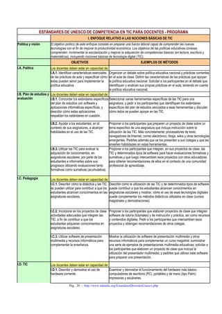 Pág. 20 - http://www.eduteka.org/EstandaresDocentesUnesco.php
ESTÁNDARES DE UNESCO DE COMPETENCIA EN TIC PARA DOCENTES - PROGRAMA
I. ENFOQUE RELATIVO A LAS NOCIONES BÁSICAS DE TIC
Política y visión El objetivo político de este enfoque consiste en preparar una fuerza laboral capaz de comprender las nuevas
tecnologías con el fin de mejorar la productividad económica. Los objetivos de las políticas educativas conexas
comprenden: incrementar la escolarización y mejorar la adquisición de competencias básicas (en lectura, escritura y
matemáticas), incluyendo nociones básicas de tecnología digital (TIC).
OBJETIVOS EJEMPLOS DE MÉTODOS
Los docentes deben estar en capacidad de:I.A. Política
I.A.1. Identificar características esenciales
de las prácticas de aula y especificar cómo
éstas pueden servir para implementar la
política educativa.
Organizar un debate sobre política educativa nacional y prácticas corrientes
en el aula de clase. Definir las características de las prácticas que apoyan
la política educativa nacional. Solicitar a los participantes en el debate que
identifiquen y analicen sus propias prácticas en el aula, teniendo en cuenta
la política educativa nacional.
Los docentes deben estar en capacidad de:
I.B.1. Concordar los estándares específicos
del plan de estudios con software y
aplicaciones informáticas específicas, y
describir cómo estas aplicaciones
respaldan los estándares en cuestión.
Seleccionar varias herramientas específicas de las TIC para una
asignatura; y pedir a los participantes que identifiquen los estándares
específicos del plan de estudios asociados a esas herramientas y discutan
cómo éstos se pueden apoyar en las TIC.
I.B.2. Ayudar a los estudiantes, en el
contexto de sus asignaturas, a alcanzar
habilidades en el uso de las TIC.
Proponer a los participantes que preparen un proyecto de clase sobre un
tema específico de una asignatura que incluya instrucción sobre la
utilización de las TIC. Más concretamente: procesadores de texto,
navegadores de Internet, correo electrónico, blogs, wikis y otras tecnologías
emergentes. Pedirles además que se los presenten a sus colegas y que les
enseñen habilidades en estas herramientas.
I.B. Plan de estudios y
evaluación
I.B.3. Utilizar las TIC para evaluar la
adquisición de conocimientos, en
asignaturas escolares, por parte de los
estudiantes e informarles sobre sus
progresos utilizando evaluaciones tanto
formativas como sumativas (acumulativa).
Proponer a los participantes que integren, en sus proyectos de clase, las
TIC y determinados tipos de software para hacer evaluaciones formativas y
sumativas y que luego intercambien esos proyectos con otros educadores
para obtener recomendaciones de ellos en el contexto de una comunidad
profesional de aprendizaje.
Los docentes deben estar en capacidad de:
I.C.1. Describir cómo la didáctica y las TIC
se pueden utilizar para contribuir a que los
estudiantes alcancen conocimientos en las
asignaturas escolares.
Describir cómo la utilización de las TIC y de determinados tipos de software
puede contribuir a que los estudiantes alcancen conocimientos en
asignaturas escolares y mostrar, cómo el uso de esas tecnologías digitales
puede complementar los métodos didácticos utilizados en clase (cursos
magistrales y demostraciones).
I.C.2. Incorporar en los proyectos de clase
actividades adecuadas que integren las
TIC, a fin de contribuir a que los
estudiantes adquieran conocimientos en
asignaturas escolares.
Proponer a los participantes que elaboren proyectos de clase que integren
software de tutoría (tutoriales) y de instrucción y práctica, así como recursos
y contenidos digitales. Pedir a los participantes que intercambien esos
proyectos y obtengan recomendaciones de otros colegas.
I.C. Pedagogía
I.C.3. Utilizar software de presentación
multimedia y recursos informáticos para
complementar la enseñanza.
Mostrar la utilización de software de presentación multimedia y otros
recursos informáticos para complementar un curso magistral; suministrar
una serie de ejemplos de presentaciones multimedia educativas; solicitar a
los participantes que elaboren un proyecto de clase que incluya la
utilización del presentador multimedia; y pedirles que utilicen este software
para preparar una presentación.
Los docentes deben estar en capacidad de:I.D. TIC
I.D.1. Describir y demostrar el uso de
hardware corriente.
Examinar y demostrar el funcionamiento del hardware más básico:
computadores de escritorio (PC), portátiles y de mano (tipo Palm);
impresoras y escáneres.
 