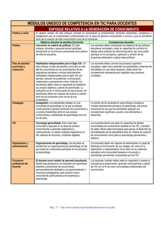 MÓDULOS UNESCO DE COMPETENCIA EN TIC PARA DOCENTES
ENFOQUE RELATIVO A LA GENERACIÓN DE CONOCIMIENTO
Política y visión

Política

Plan de estudios
(currículo) y
evaluación

El objetivo político de este enfoque consiste en incrementar la productividad, formando estudiantes, ciudadanos y
trabajadores que se comprometan continuamente con la tarea de generar conocimiento e innovar y que se beneficien
tanto de la creación de este conocimiento como de la innovación.
Objetivos del plan de estudios (Currículo)
Competencias docentes
Innovación en materia de políticas. En este
Los docentes deben comprender los objetivos de las políticas
enfoque, docentes y personal escolar participan
educativas nacionales y estar en capacidad de contribuir al
activamente en la evolución permanente de la política debate sobre políticas de reforma educativa, así como poder
de reforma educativa.
participar en la concepción, aplicación y revisión de los
programas destinados a aplicar esas políticas.
Habilidades indispensables para el Siglo XXI . En
este enfoque, el plan de estudios (currículo) va más
allá de concentrarse en los conocimientos de las
asignaturas escolares e incluye explícitamente
habilidades indispensables para el siglo XXI, por
ejemplo: solución de problemas, comunicación,
colaboración y pensamiento crítico. Además, los
estudiantes deben estar en capacidad de establecer
sus propios objetivos y planes de aprendizaje. La
evaluación es en sí misma parte de este proceso: los
estudiantes deben ser capaces de evaluar la calidad
tanto de sus productos como de los de sus
compañeros.
Autogestión. Los estudiantes trabajan en una
comunidad de aprendizaje, en la que se dedican
continuamente a generar productos de conocimiento y
a construir basándose tanto en sus propios
conocimientos y habilidades de aprendizaje como en
los de otros.

Los docentes deben conocer los procesos cognitivos
complejos, saber cómo aprenden los estudiantes y entender las
dificultades con que éstos tropiezan. Deben tener las
competencias necesarias para respaldar esos procesos
complejos.

TIC

Tecnología generalizada. Para crear esta
comunidad y apoyarla en su tarea de producir
conocimientos y aprender colaborativa y
continuamente, se utilizan múltiples dispositivos en
red, además de recursos y contextos digitales.

Los docentes tienen que estar en capacidad de diseñar
comunidades de conocimiento basadas en las TIC, y también
de saber utilizar estas tecnologías para apoyar el desarrollo de
las habilidades de los estudiantes tanto en materia de creación
de conocimientos como para su aprendizaje permanente y
reflexivo.

Organización y
administración

Organizaciones de aprendizaje. Las escuelas se
transforman en organizaciones de aprendizaje, en las
que todos los involucrados participan en los procesos
de aprendizaje.

Los docentes deben ser capaces de desempeñar un papel de
liderazgo en la formación de sus colegas, así como en la
elaboración e implementación de la visión de su institución
educativa como comunidad basada en innovación y
aprendizaje permanente, enriquecidos por las TIC.

Formación
profesional del
docente

El docente como modelo de aprendiz (estudiante).
Desde esta perspectiva, los docentes son aprendices
expertos y productores de conocimiento,
permanentemente dedicados a la experimentación e
innovación pedagógicas, para producir nuevo
conocimiento sobre prácticas de enseñanza y
aprendizaje.

Los docentes, también deben estar en capacidad y mostrar la
voluntad para experimentar, aprender continuamente y utilizar
las TIC con el fin de crear comunidades profesionales del
conocimiento.

Pedagogía

La función de los docentes en este enfoque consiste en
modelar abiertamente procesos de aprendizaje, estructurar
situaciones en las que los estudiantes apliquen sus
competencias cognitivas y ayudar a los estudiantes a
adquirirlas.

Pág. 17 - http://www.eduteka.org/EstandaresDocentesUnesco.php

 