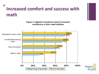 +

Increased comfort and success with
math
Figure 3: Algebra I students report increased
confidence in their math abilities

89%
76%

Motivated to learn math

83%
71%

Comfortable learning
math

72%
59%

Feel successful

61%

Math is easy

0%

29%

20%

40%

Beginning of semester

60%

80%

End of semester

100%

 