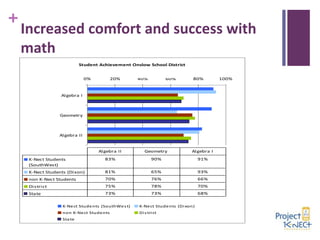 +

Increased comfort and success with
math
Student Achievement Onslow School District
2008-2009 School Year
0%

20%

40%

60%

80%

Al gebra I

Geometry

Al gebra II

Al gebra II

Geometry

Al gebra I

K-Nect Students
(SouthWest)

83%

90%

91%

K-Nect Students (Di xon)

81%

65%

93%

non K-Nect Students

70%

76%

66%

Di stri ct

75%

78%

70%

State

73%

73%

68%

K-Ne ct Stude nts (SouthWe s t)

K-Ne ct Stude nts (Di xon)

non K-Ne ct Stude nts

Di s tri ct

Sta te

100%

 