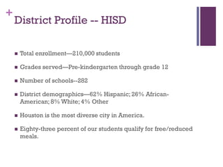 +

District Profile -- HISD


Total enrollment—210,000 students



Grades served—Pre-kindergarten through grade 12



Number of schools--282



District demographics—62% Hispanic; 26% AfricanAmerican; 8% White; 4% Other



Houston is the most diverse city in America.



Eighty-three percent of our students qualify for free/reduced
meals.

 