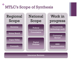 +

MTLC’s Scope of Synthesis
Regional
Scope

National
Scope

Work in
progress

Encinitas

Federal
Communications
Commission

Countywide
technology audit

Solana Beach

Contextual
Review

Cajon Valley
Coronado

Digital
Promise

Literature Reviews

HISD
Implementation

 