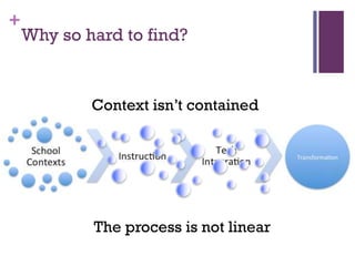 +

Why so hard to find?

Context isn’t contained

The process is not linear

 