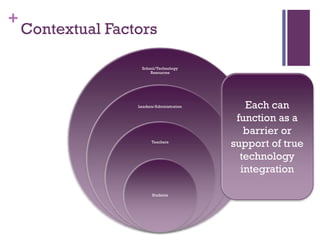 +

Contextual Factors
School/Technology
Resources

Leaders/Administration

Teachers

Students

Each can
function as a
barrier or
support of true
technology
integration

 
