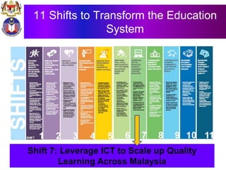 11 Shifts to Transform the Education
System
Shift 7: Leverage ICT to Scale up Quality
Learning Across Malaysia
 