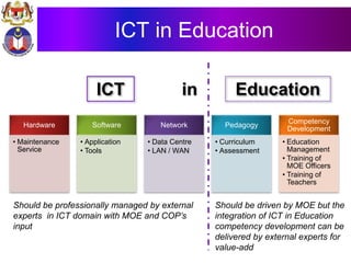 ICT in Education
Hardware
• Maintenance
Service
Software
• Application
• Tools
Network
• Data Centre
• LAN / WAN
Pedagogy
• Curriculum
• Assessment
Competency
Development
• Education
Management
• Training of
MOE Officers
• Training of
Teachers
ICT in Education
Should be professionally managed by external
experts in ICT domain with MOE and COP’s
input
Should be driven by MOE but the
integration of ICT in Education
competency development can be
delivered by external experts for
value-add
 