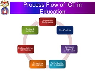 Process Flow of ICT in
Education
Government’s
National Goal
Need Analysis
Curriculum
Design &
Development
Technology for
ICT in Education
Competency
Development
Implementation of
ICT Initiatives
Review &
Monitoring
 