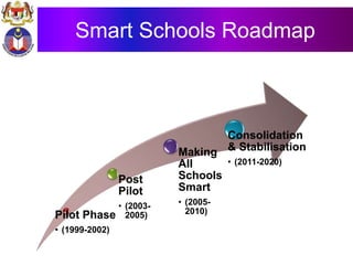 Smart Schools Roadmap
Pilot Phase
• (1999-2002)
Post
Pilot
• (2003-
2005)
Making
All
Schools
Smart
• (2005-
2010)
Consolidation
& Stabilisation
• (2011-2020)
 
