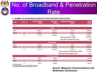 No. of Broadband & Penetration
Rate
Source: Malaysian Communications and
Multimedia Commission
 