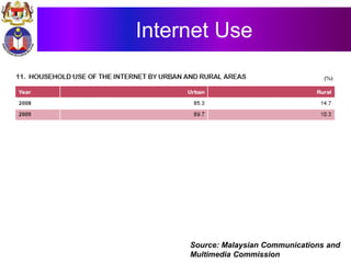 Internet Use
Source: Malaysian Communications and
Multimedia Commission
 