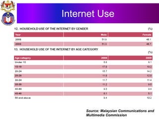 Internet Use
Source: Malaysian Communications and
Multimedia Commission
 