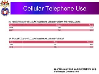 Cellular Telephone Use
Source: Malaysian Communications and
Multimedia Commission
 