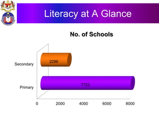 Literacy at A Glance
0 2000 4000 6000 8000
Primary
Secondary
7723
2296
No. of Schools
 