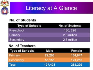 Literacy at A Glance
Type of Schools No. of Students
Pre-school 186, 298
Primary 2.8 million
Secondary 2.3 million
No. of Students
No. of Teachers
Type of Schools Male Female
Primary 72,266 164,047
Secondary 55,155 121,252
Total 127,421 285,299
 