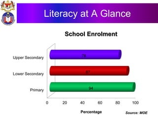 Literacy at A Glance
0 20 40 60 80 100
Primary
Lower Secondary
Upper Secondary
94
87
78
School Enrolment
Percentage Source: MOE
 