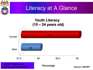Literacy at A Glance
97.5 98 98.5 99
Male
Female
98
99
Youth Literacy
(15 – 24 years old)
Source: UNICEF
Percentage
* LINUS Programme
(Literasi dan Numerasi)
 