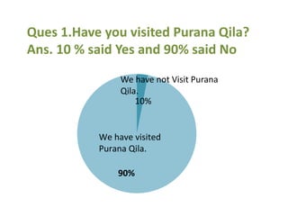 Ques 1.Have you visited Purana Qila?
Ans. 10 % said Yes and 90% said No
90%
10%
We have visited
Purana Qila.
We have not Visit Purana
Qila.
 