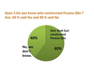 Ques 2.Do you know who constructed Purana Qila ?
Ans. 60 % said Yes and 40 % said No
60%
40%
Sher Shah Suri
constructed
Purana Qila.
No, we
don’t
know.
 