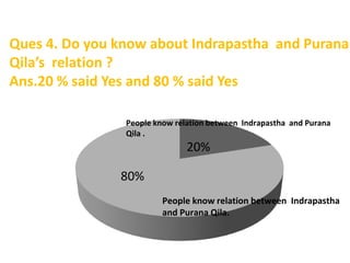 Ques 4. Do you know about Indrapastha and Purana
Qila’s relation ?
Ans.20 % said Yes and 80 % said Yes
20%
80%
People know relation between Indrapastha
and Purana Qila.
People know relation between Indrapastha and Purana
Qila .
 