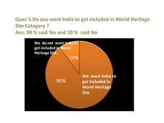 Ques 5.Do you want India to get included in World Heritage
Site Category ?
Ans. 90 % said Yes and 10 % said No
We want India to
get included in
World Heritage
Site.
90%
We do not want India to
get included in World
Heritage Site.
10%
 