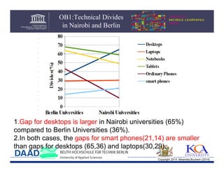 OB1:Technical Divides
in Nairobi and Berlin

1.Gap for desktops is larger in Nairobi universities (65%)
compared to Berlin Universities (36%).
2.In both cases, the gaps for smart phones(21,14) are smaller
than gaps for desktops (65,36) and laptops(30,29).
Copyright 2014 Mwendia,Buchem (2014)

 