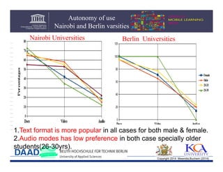 Autonomy of use
Nairobi and Berlin varsities
Nairobi Universities

Berlin Universities

1.Text format is more popular in all cases for both male & female.
2.Audio modes has low preference in both case specially older
students(26-30yrs).
Copyright 2014 Mwendia,Buchem (2014)

 