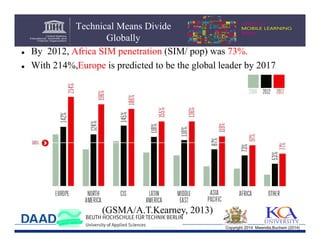 


Technical Means Divide
Globally
By 2012, Africa SIM penetration (SIM/ pop) was 73%.
With 214%,Europe is predicted to be the global leader by 2017

(GSMA/A.T.Kearney, 2013)
Copyright 2014 Mwendia,Buchem (2014)

 