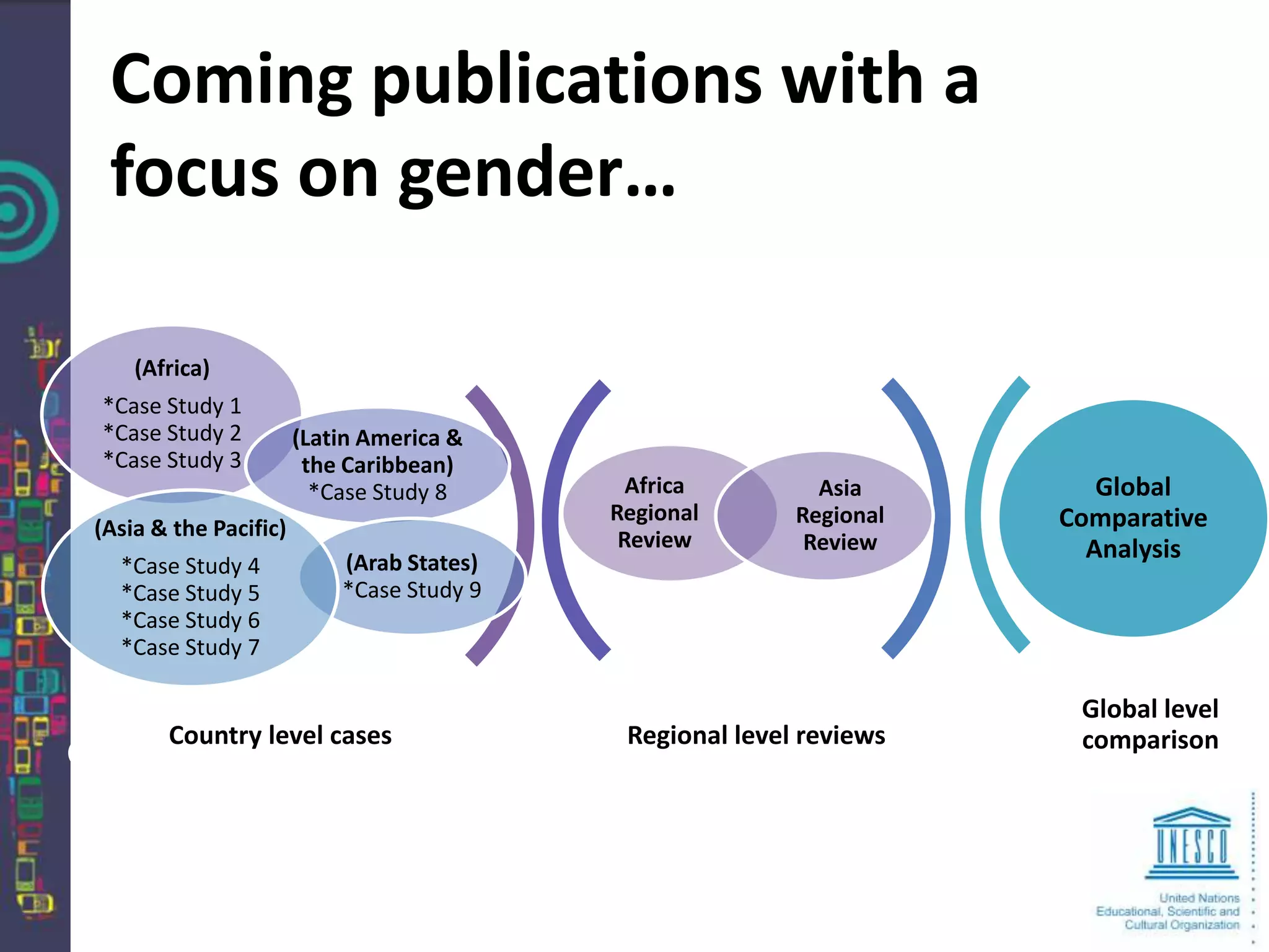 Coming publications with a
 focus on gender…

    (Africa)
*Case Study 1
*Case Study 2          (Latin America &
*Case Study 3           the Caribbean)
                         *Case Study 8       Africa         Asia        Global
                                           Regional       Regional   Comparative
(Asia & the Pacific)                        Review         Review      Analysis
  *Case Study 4            (Arab States)
  *Case Study 5            *Case Study 9
  *Case Study 6
  *Case Study 7

                                                                      Global level
       Country level cases                  Regional level reviews    comparison
 
