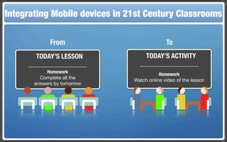 Touch and Mobile The Flippedin 21st Century Classroom
Integrating Mobile Technologies for the Classrooms
                  devices     Classroom



                From                                  To
         TODAY’S LESSON                     TODAY’S ACTIVITY
     -------------------------------     -------------------------------
               Homework                           Homework
           Complete all the            Watch online video of the lesson
        answers by tomorrow
 