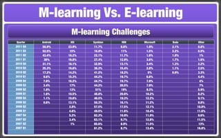 M-learning Vs. E-learning
                     M-learning Challenges
Quarter   Android    iOS    Symbian    RIM    Microsoft   Bada   Other
2011 Q4   50.9%     23.9%   11.7%     8.8%     1.9%       2.1%   0.8%
2011 Q3   52.5%      15%    16.9%      11%     1.5%       2.2%   0.9%
2011 Q2   43.4%     18.2%   22.1%     11.7%    1.6%       1.9%    1%
2011 Q1    36%      16.8%   27.4%     12.9%    3.6%       1.7%   1.6%
2010 Q4   31.1%     16.1%   32.9%     13.1%    3.4%       1.3%   2.2%
2010 Q3   25.3%     16.6%   36.3%     15.4%    2.8%       1.1%   2.5%
2010 Q2   17.2%     14.2%   41.2%     18.2%     5%        0.9%   3.3%
2010 Q1   9.6%      15.3%   44.2%     19.7%    6.8%              4.4%
2009 Q4   7.6%      16.2%   44.7%     19.7%    7.9%               4%
2009 Q3   3.4%       17%    44.2%     20.5%    7.9%               7%
2009 Q2   1.8%       13%     51%       19%     9.3%              5.9%
2009 Q1   1.6%      10.5%   48.8%     20.6%    10.2%             8.2%
2008 Q4   1.1%      10.6%   46.5%     19.3%    12.2%             9.1%
2008 Q3   0.6%      13.1%   50.3%     16.1%    11.2%             9.8%
2008 Q2             2.8%    57.5%     17.5%    12.1%             10.8%
2008 Q1             4.6%    49.5%     11.6%    10.4%             11.6%
2007 Q4             5.2%    62.3%     10.9%    11.9%             9.6%
2007 Q3             3.4%    63.1%     9.7%     12.8%             11.5%
2007 Q2              1%     65.6%     8.9%     11.5%              13%
2007 Q1                     61.2%     8.7%     13.4%             16.8%
 