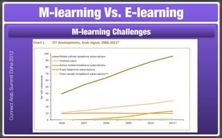 countries of the region has driven the number of active mobile-broadband subscriptions and helped


                                    M-learning Vs. E-learning
                                bring more people online. ITU estimates that by the end of 2011, around 30 per cent of the population in
                                the Arab States were using the Internet. Compared to mobile-cellular services (and in comparison to
                                other regions) both fixed-telephone and fixed (wired)-broadband penetration rates in the region remain
                                relatively low. The penetration for fixed-telephone subscriptions reached ten per cent at its highest and
                                has been declining since 2008. The number of fixed (wired)-broadband subscriptions has grown from one

                                                                               M-learning Challenges
                                million in 2006, to an estimated eight million in 2011, but penetration remains relatively low, at 2.2 per
                                cent (Chart 1).

                                Chart 1.                         ICT developments, Arab region, 2006-2011*
Connect Arab Summit Doha 2012




                                                           100
                                                                     Mobile-cellular telephone subscriptions
                                                            90       Internet users
                                                                     Active mobile-broadband subscriptions
                                                            80
                                                                     Fixed-telephone subscriptions
                                                            70       Fixed (wired)-broadband subscriptions**
                                     Per 100 inhabitants




                                                            60

                                                            50

                                                            40

                                                            30

                                                            20

                                                            10

                                                             0
                                                                     2006              2007               2008   2009    2010             2011*



                                Note: * 2011 data are ITU estimates ** Data on fixed (wired)-broadband subscriptions exclude WiMAX subscriptions
                                Source: ITU World Telecommunication/ICT Indicators database
 
