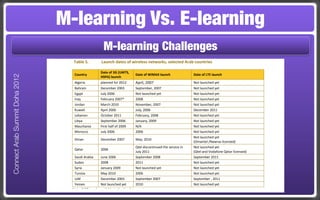 M-learning Vs. E-learning
                                 In order to provide a regional outlook on NGANs and services, this section focuses on 3G, WiMAX and
                                 LTE network deployments in the region. Annex 1 of this report provides an overview of the main
                                 operators in the region, and the technologies they provide.

                                 In terms of NGANs, the GCC countries tend to be the early adopters (Table 5 presents the launch date of
                                 different 3G technologies UMTS/ HSPA, WiMAX and LTE). Bahrain and UAE launched 3G services as early


                                                     M-learning Challenges
                                 as 2003, and Kuwait, Qatar and Saudi Arabia followed in 2006. Kuwait, Saudi Arabia and UAE are
                                 currently the only countries to have launched LTE networks. The non-GCC countries that launched 3G
                                 services in 2006 are Egypt, Libya and Morocco. Morocco also launched WiMAX as early as 2006.

                                  Table 5.          Launch dates of wireless networks, selected Arab countries

                                                   Date of 3G (UMTS,
                                  Country                                  Date of WiMAX launch                 Date of LTE launch
Connect Arab Summit Doha 2012




                                                   HSPA) launch
                                  Algeria          planned for 2012        April, 2007                          Not launched yet
                                  Bahrain          December 2003           September, 2007                      Not launched yet
                                  Egypt            July 2006               Not launched yet                     Not launched yet
                                  Iraq             February 2007*          2008                                 Not launched yet
                                  Jordan           March 2010              November, 2007                       Not launched yet
                                  Kuwait           April 2006              July, 2006                           December 2011
                                  Lebanon          October 2011            February, 2008                       Not launched yet
                                  Libya            September 2006          January, 2009                        Not launched yet
                                  Mauritania       First half of 2009      N/A                                  Not launched yet
                                  Morocco          July 2006               2006                                 Not launched yet
                                                                                                                Not launched yet
                                  Oman             December 2007           May, 2010
                                                                                                                (Omantel /Nawras licensed)
                                                                             Qtel discontinued the service in   Not launched yet
                                  Qatar            2006
                                                                             July 2011                          (Qtel and Vodafone Qatar licensed)
                                  Saudi Arabia       June 2006               September 2008                     September 2011
                                  Sudan              2008                    2011                               Not launched yet
                                  Syria              January 2009            Not launched yet                   Not launched yet
                                  Tunisia            May 2010                2006                               Not launched yet
                                  UAE                December 2003           September 2007                     September , 2011
                                  Yemen              Not launched yet        2010                               Not launched yet
                                 Note: * 3G is only available in the Kurdistan region
                                 Source: ITU, national regulatory authorities, operators, Arab Advisors Group
 